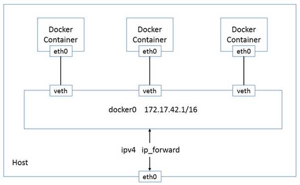 docker网络模式