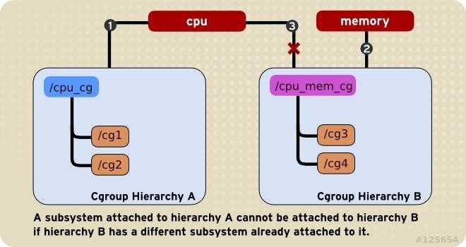 cgroup-rule2