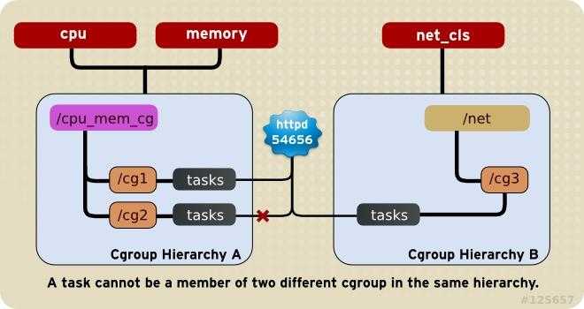 cgroup-rule3