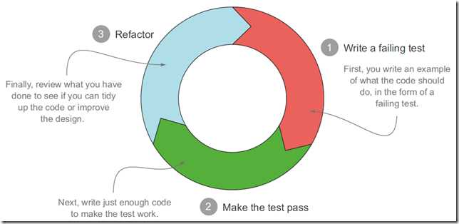 TDD