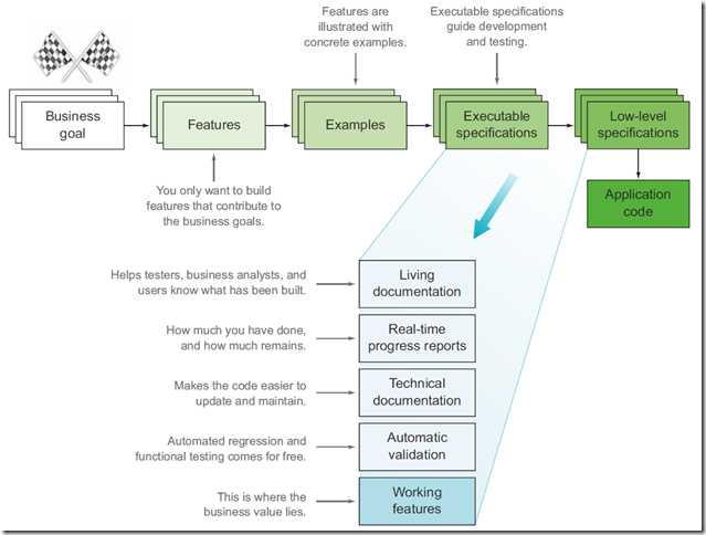 BDD Activity