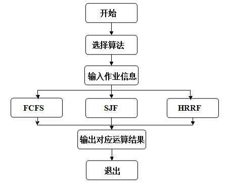 作业调度模拟程序