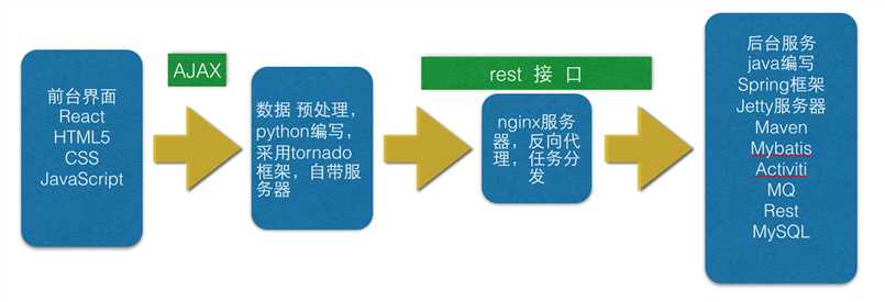 技术分享