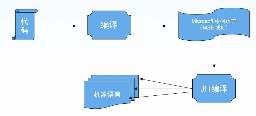 图2 ASP.NET页面的编译