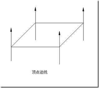 顶点法线