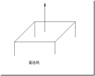 面法线