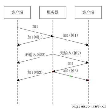 技术分享