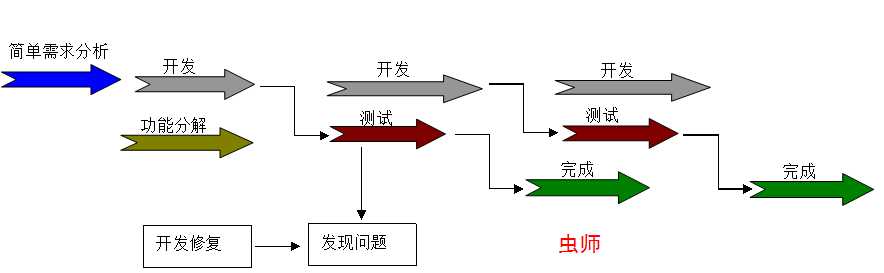 技术分享