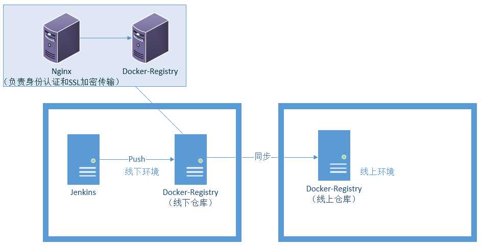 jenkins->registry