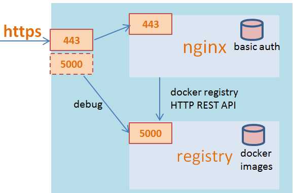 nginx->registry
