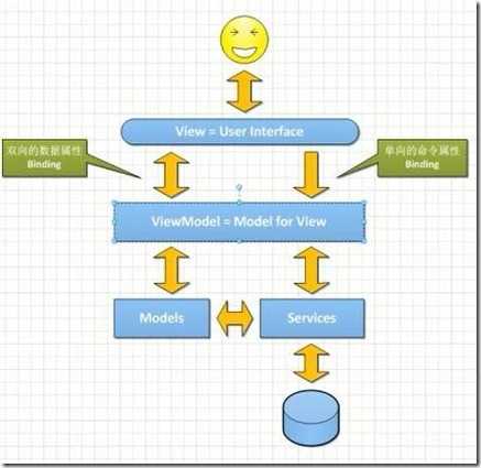 blog-mvvm