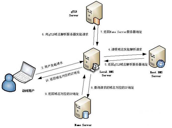 技术分享