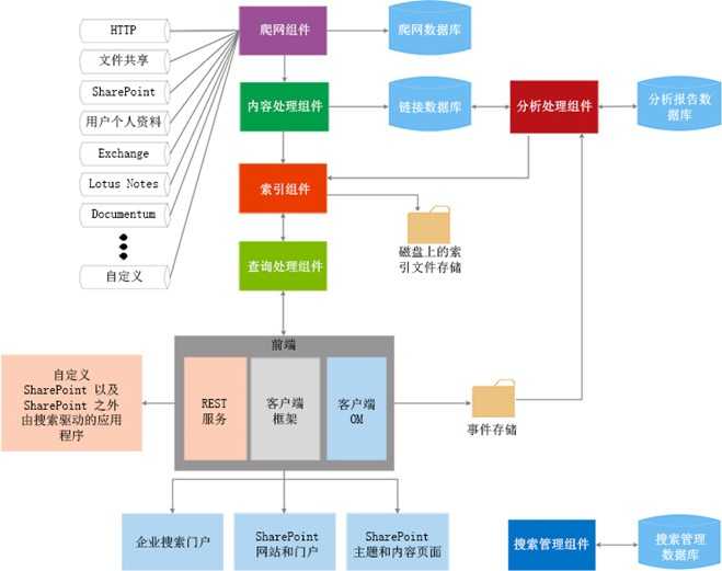 技术分享