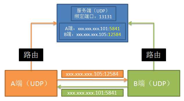 技术分享