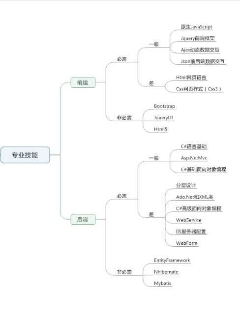 技术分享