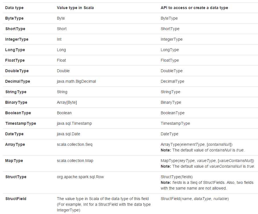 scalaAccessDataTypes