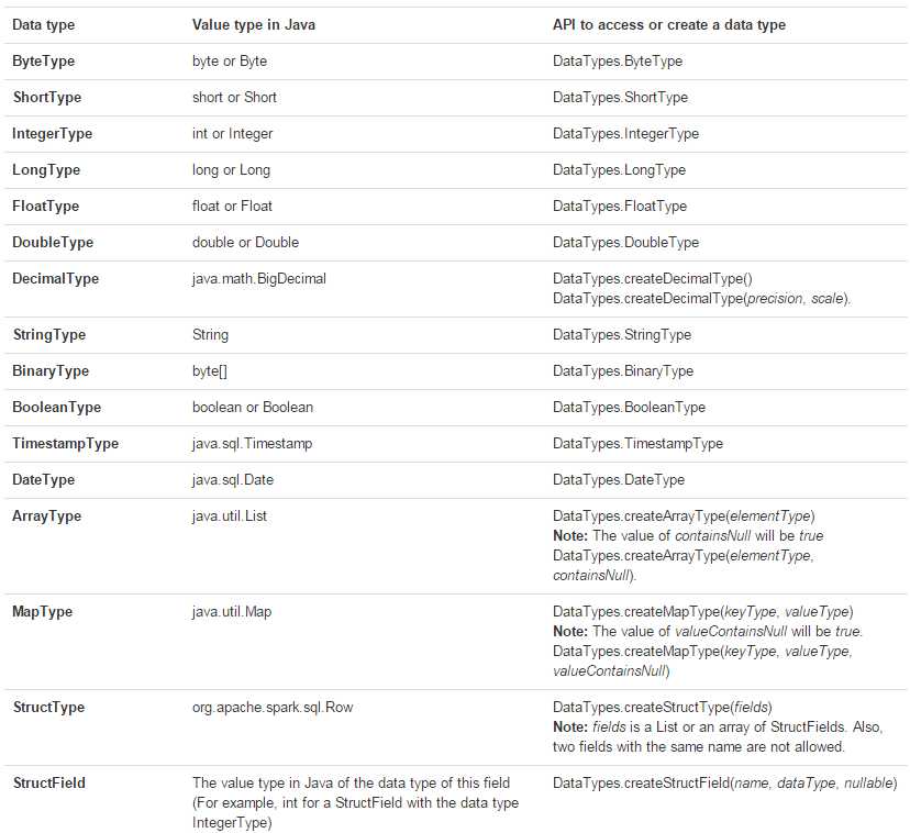 javaAccessDataTypes