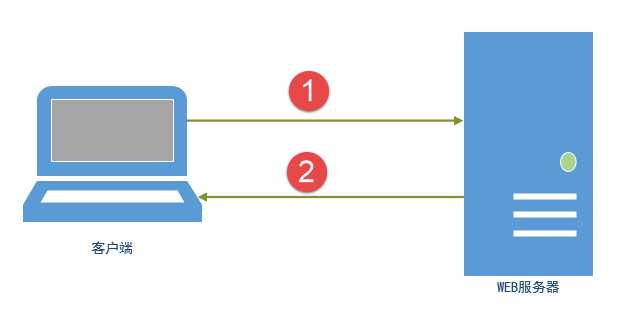 requestAndResponse