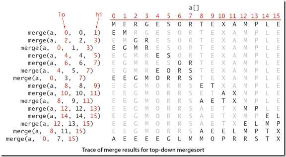 Trace of merge reuslt for top-down merge sort
