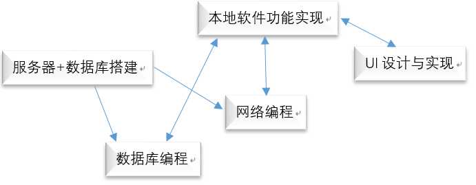 技术分享