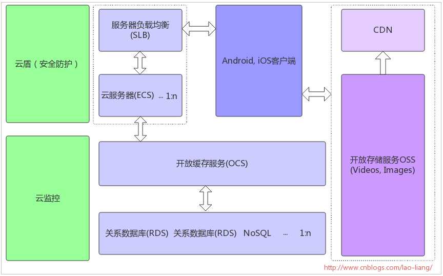 技术分享