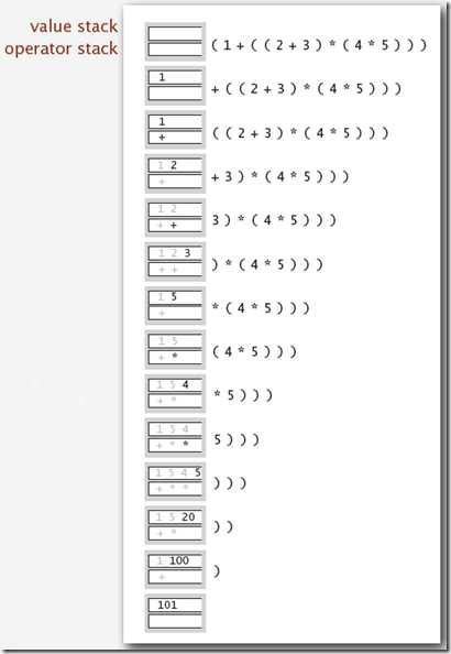 Stack Arithemetic Evaluation illustrate