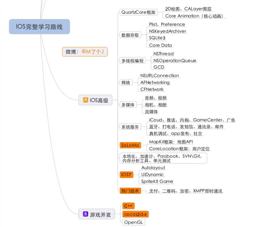 技术分享