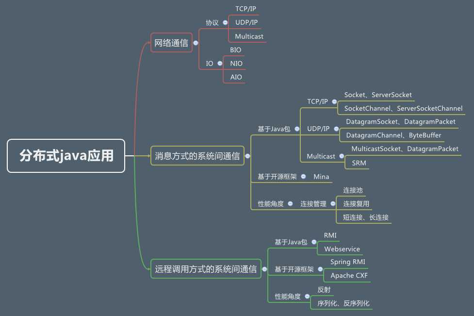 技术分享