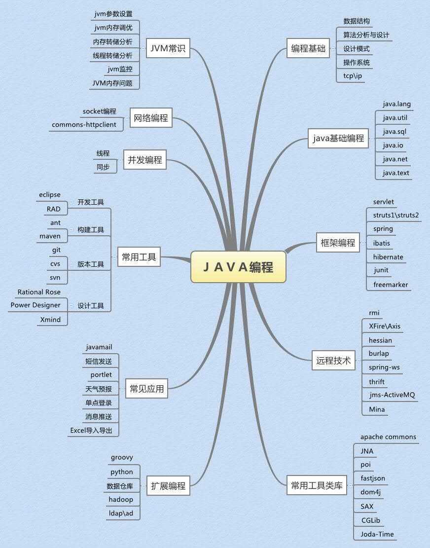 技术分享