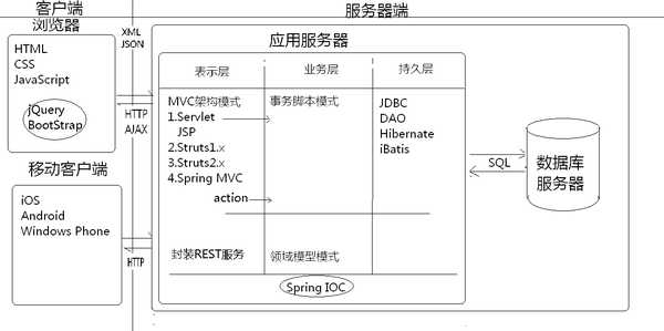 技术分享