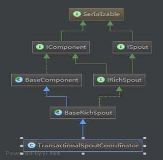 TransactionalSpoutCoordinator