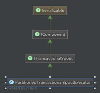 PartitionedTransactionalSpoutExecutor