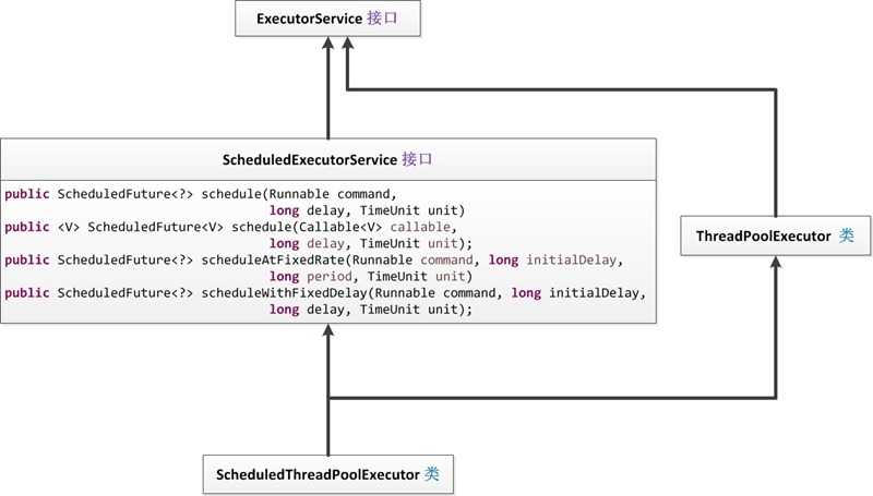 ScheduleExecutorService ScheduledFuture