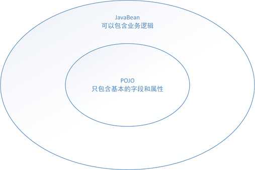 JavaBean和POJO的区别