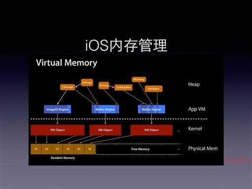 IOS内存管理及优化 008