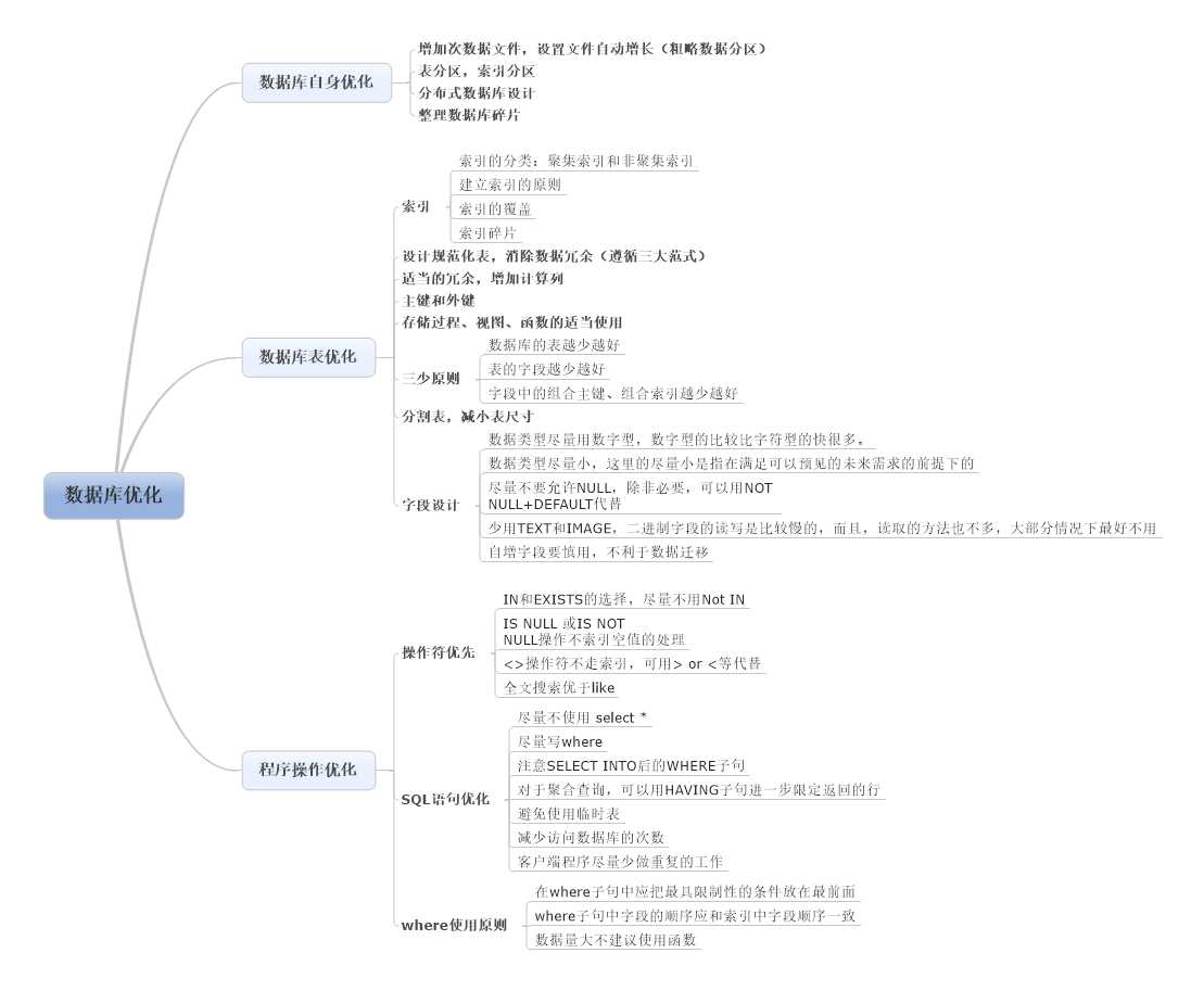 技术分享