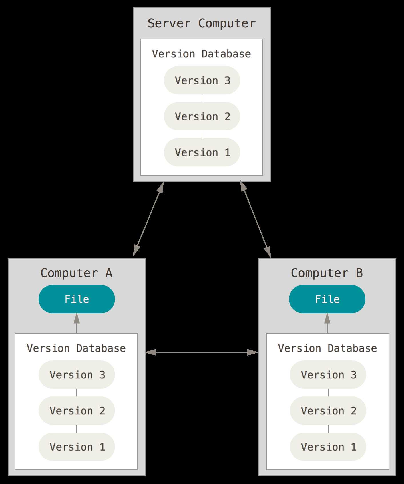 Distributed Version Control System