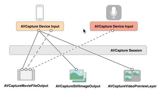 AVCaptureSession_InputAndOutput