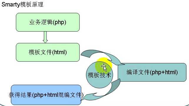 技术分享