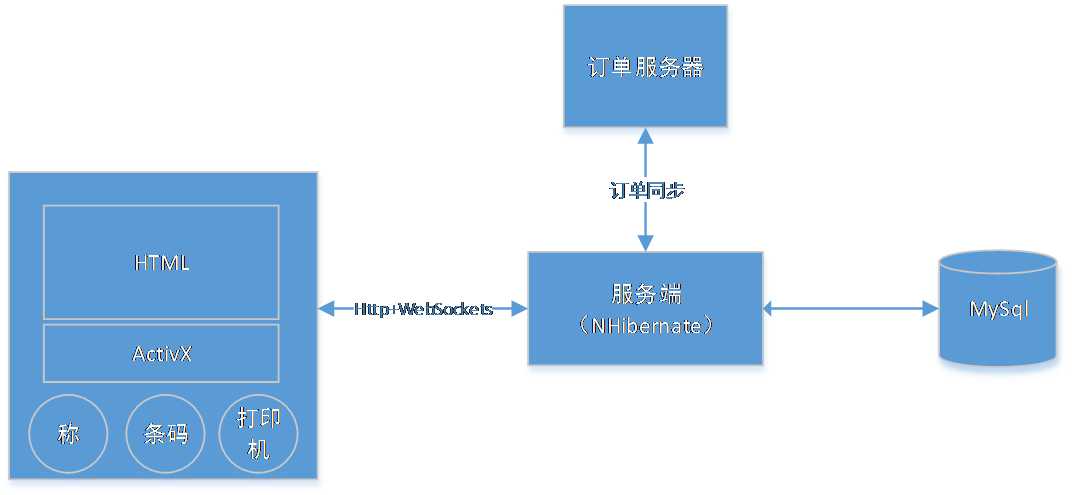 技术分享