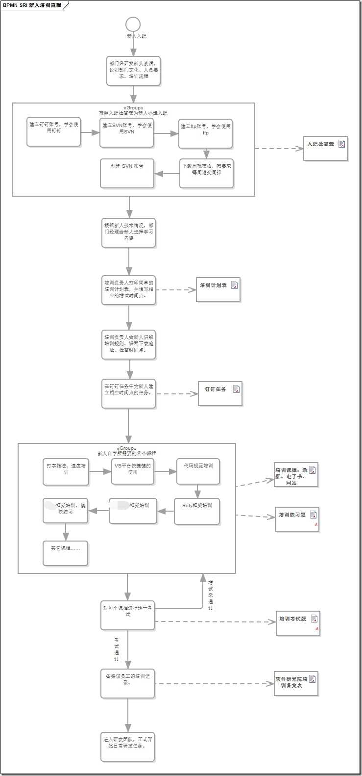 20160314 SRI 新入培训流程