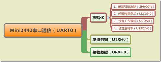 Mini2440串口通信（UART0）