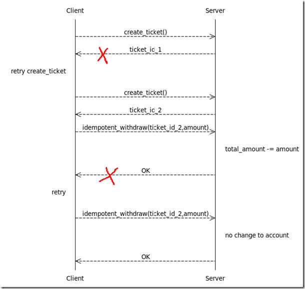 idempotent