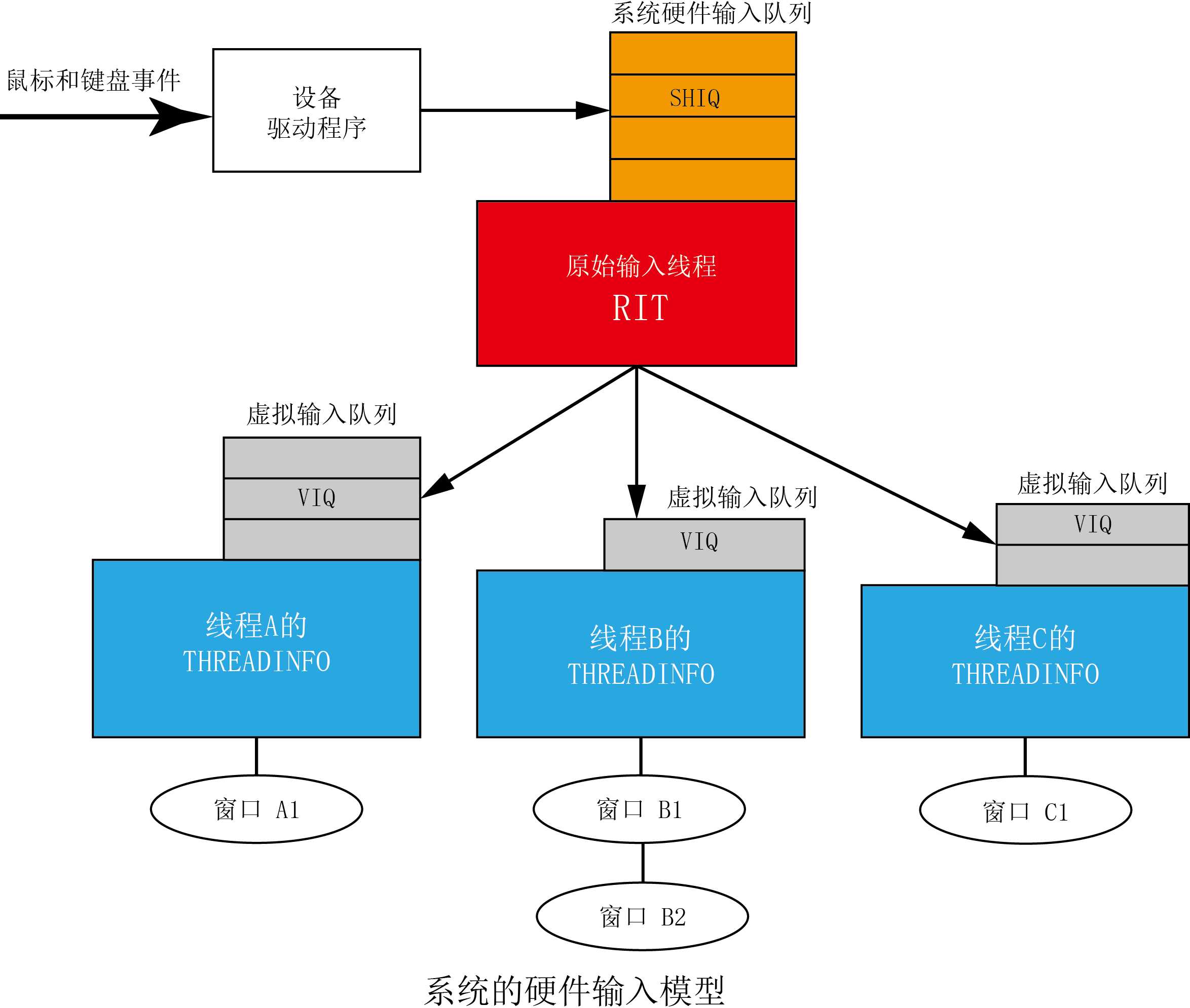 技术分享