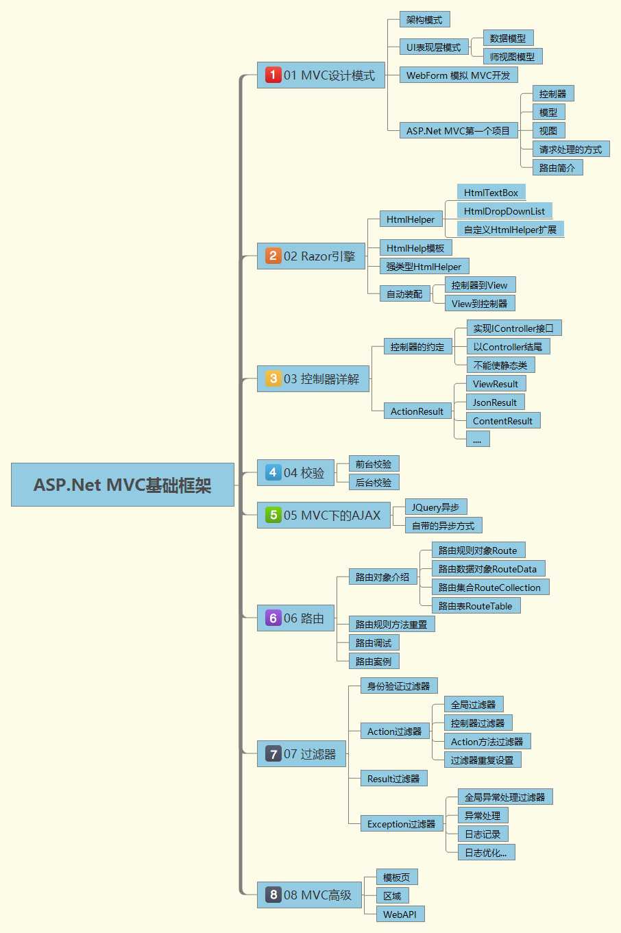 ASP.Net MVC基础框架.png