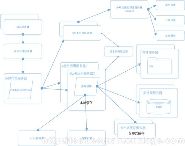 技术分享