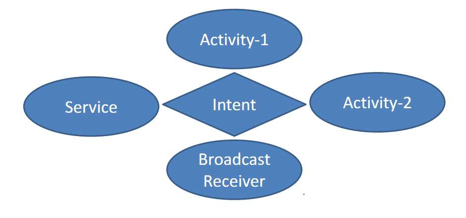 Intnet在两个Activity之间类似于中介的作用