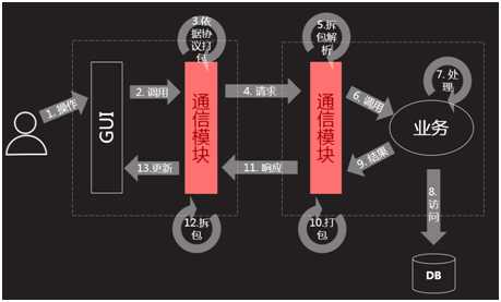 技术分享