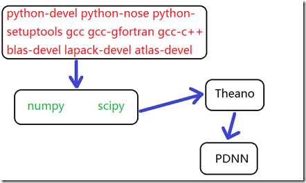numpyscipyTheanoPDNN依赖关系