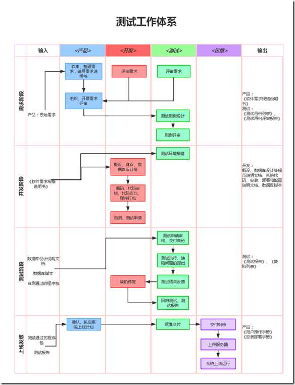 测试工作体系